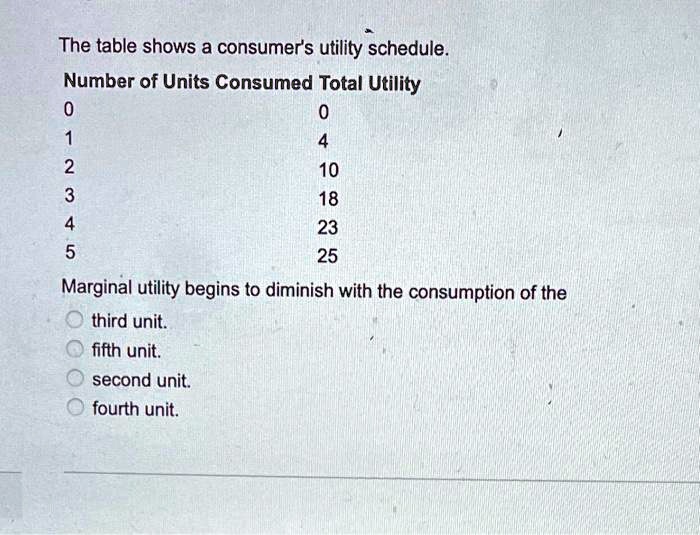 the table shows a consumers utility schedule number of units consumed