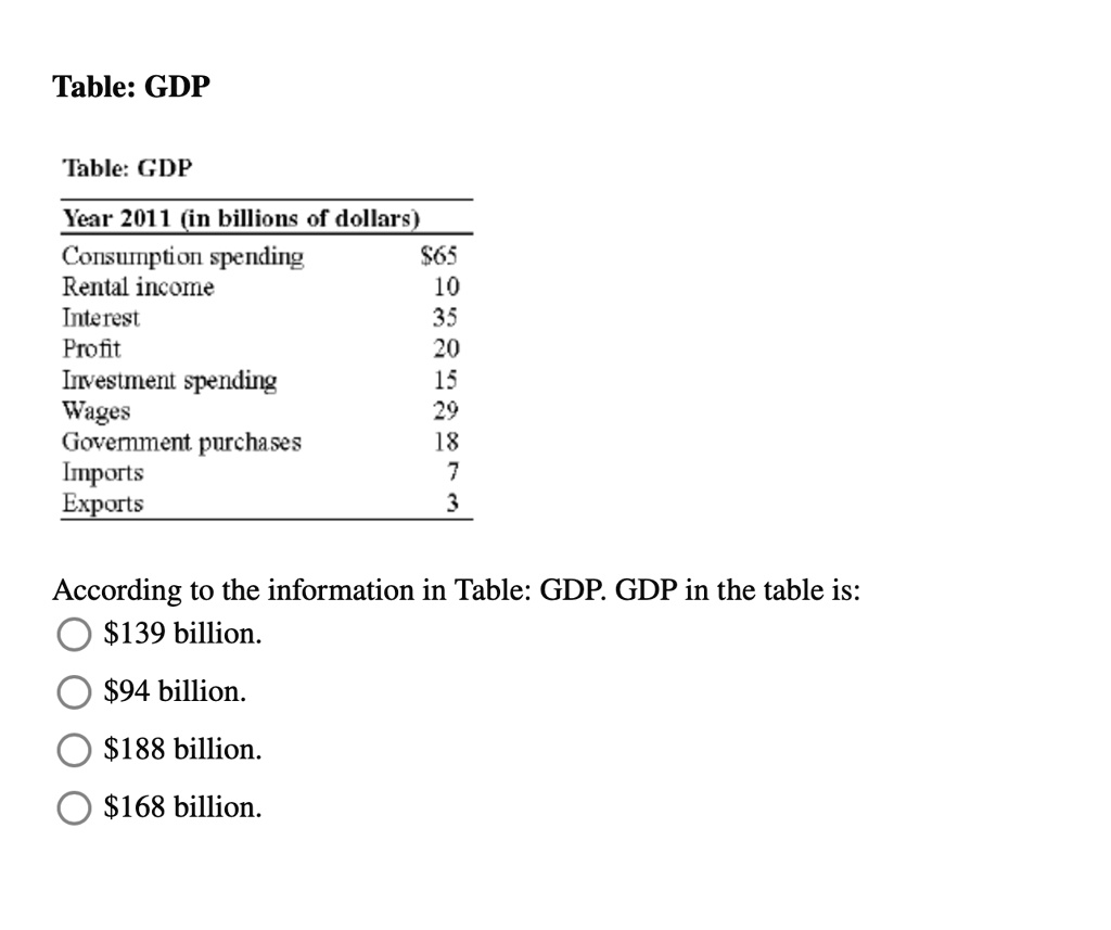 Table: GDP
Table: GDP
Year 2011 (in billions of dollars)
Consumption spending
65
Rental income
10
Interest
35
Profit
20
Investment spending
15
Wages
29
Government purchases
18
Imports
7
Exports
3
According to the information in Table: GDP. GDP in the table is:139 billion.
94 billion.188 billion.
168 billion.