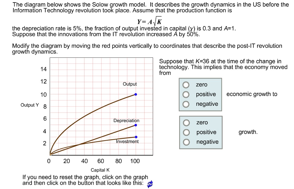 The diagram below shows the Solow growth model. It describes the growth ...