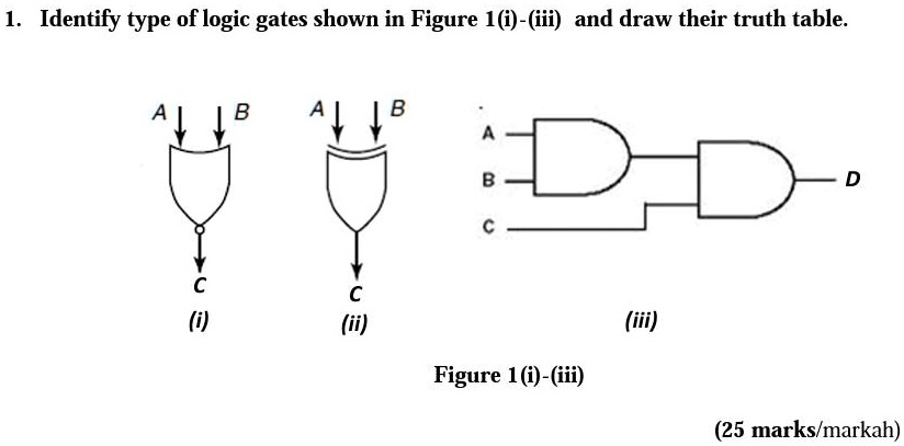 SOLVED: Identify The Type Of Logic Gates Shown In Figure 1(i)-(iii) And ...