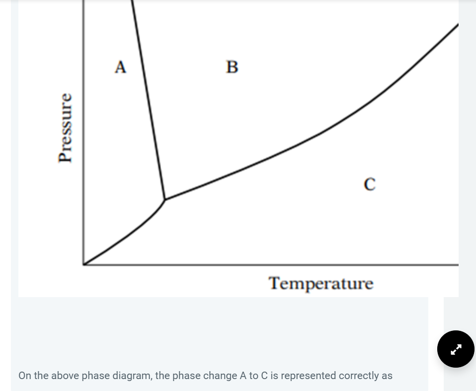 A
B
C
Pressure
Temperature
On the above phase diagram, the phase change A to C is represented correctly as