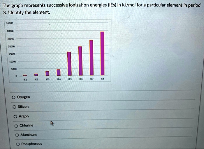 SOLVED The graph represents successive ionization energies (IEs) in kJ