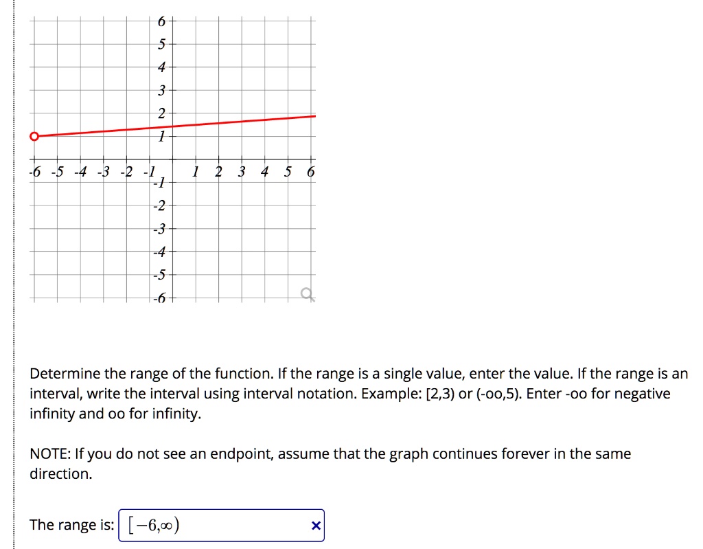 SOLVED: 5 3 2 1 -6 -5 -4 -3 -2 -1 1 2 3 4 5 Determine the range of the ...