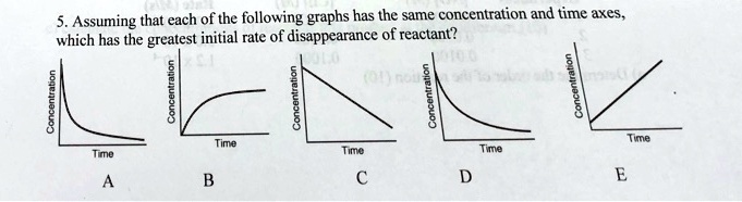 solved-which-has-the-greatest-initial-rate-of-disappearance-of