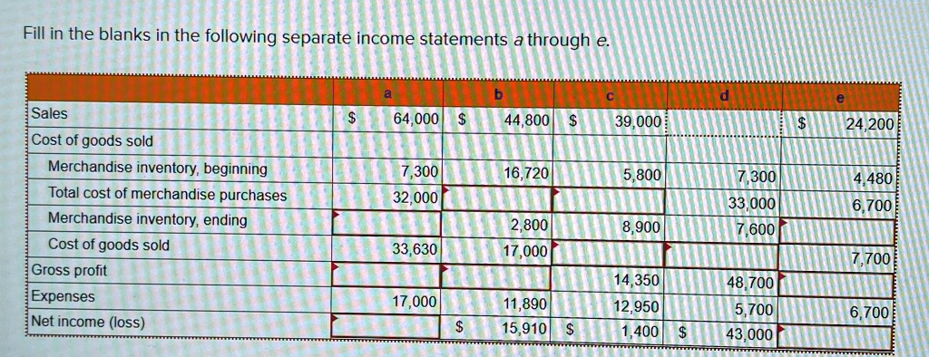 Fill in the blanks in the following separate income statements a through e.
a
b
c
d
e
Sales
64,000
44,800 39,000
24,200
Cost of goods sold
Merchandise inventory, beginning
7,300
16,720
5,800
7,300
4,480
Total cost of merchandise purchases
32,000
33,000
6,700
Merchandise inventory, ending
2,800
8,900
7,600
Cost of goods sold
33,630
17,000
7,700
Gross profit
14,350
48,700
Expenses
17,000
11,890
12,950
5,700
6,700
Net income (loss)
15,910
1,400 43,000