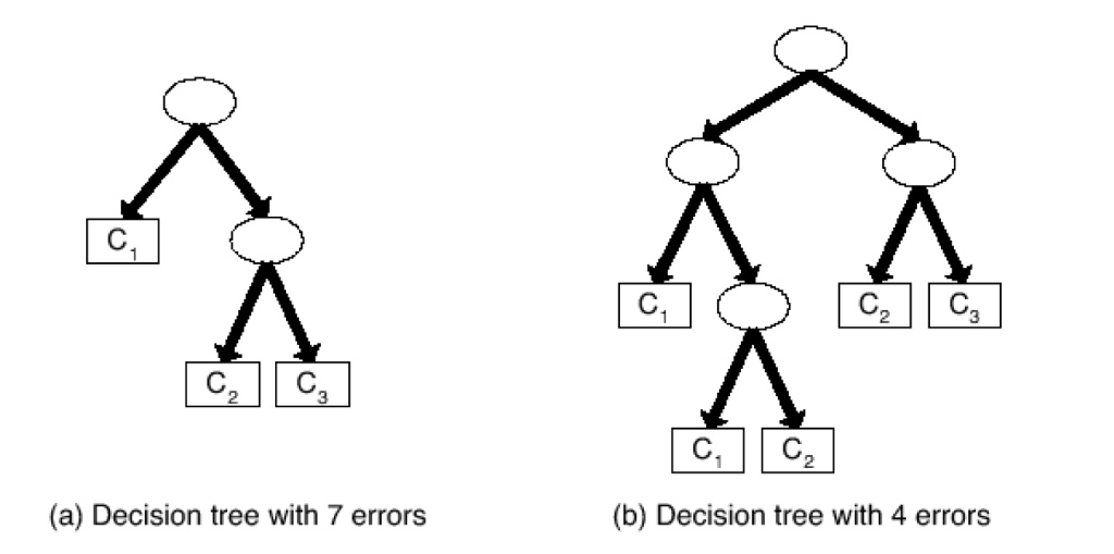 SOLVED: Consider the decision trees shown in the figure below. Assume ...
