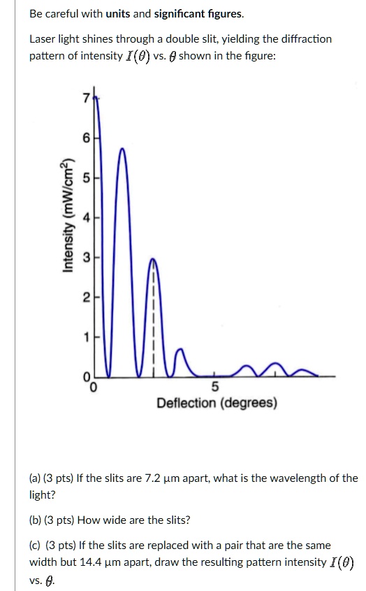 Be careful with units and significant figures.
Laser light shines through a double slit, yielding the diffraction
pattern of intensity I(θ) vs. θ shown in the figure:
Intensity (mW/cm^2)
7
6
5
4
3
2
1
0
0
5
Deflection (degrees)
(a) (3 pts) If the slits are 7.2 µm apart, what is the wavelength of the
light?
(b) (3 pts) How wide are the slits?
(c) (3 pts) If the slits are replaced with a pair that are the same
width but 14.4 µm apart, draw the resulting pattern intensity I(θ)
vs. θ.