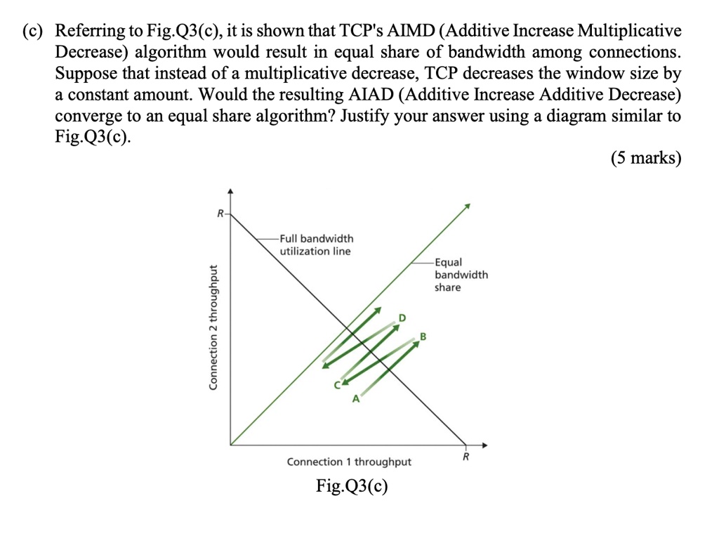 SOLVED: (c) Referring to Fig. Q3(c), it is shown that TCP's AIMD ...