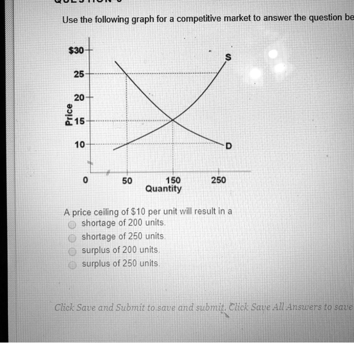Use the following graph for a competitive market to answer the question below
30
25
20
S
Price
15
10
D
0
50
150
Quantity
250
A price ceiling of10 per unit will result in a
shortage of 200 units.
shortage of 250 units.
surplus of 200 units.
surplus of 250 units.