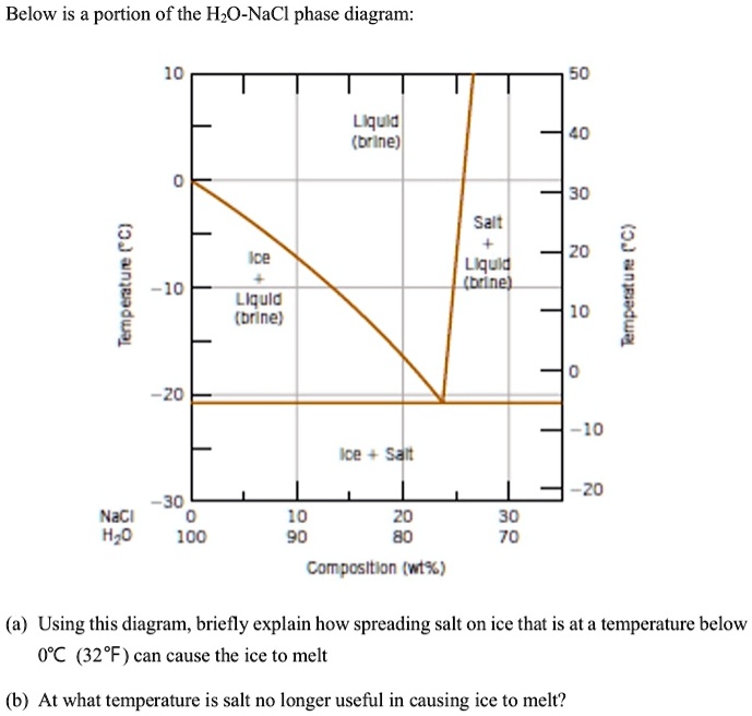 below is a portion of the h2o nacl phase diagram 10 50 liquld brine 40 ...