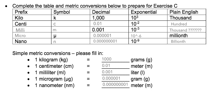 gebonden Puno fluweel SOLVED: Complete the table and metric conversions below to prepare for  Exercise C. Prefix Symbol Decimal Exponential Plain English Kilo k 1000  10^3 Thousand Centi c 0.01 10^-2 Hundred Milli m 0.001