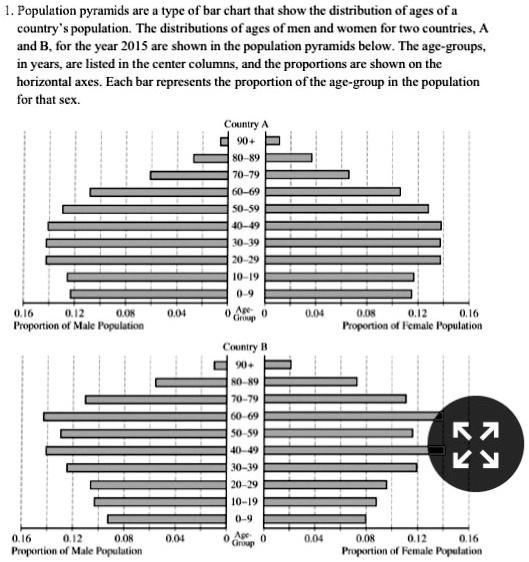 1. Population pyramids are a type of bar chart that show the ...