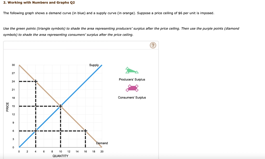 2. Working with Numbers and Graphs Q2
The following graph shows a demand curve (in blue) and a supply curve (in orange). Suppose a price ceiling of 6 per unit is imposed.
Use the green points (triangle symbols) to shade the area representing producers' surplus after the price ceiling. Then use the purple points (diamond symbols) to shade the area representing consumers' surplus after the price ceiling.