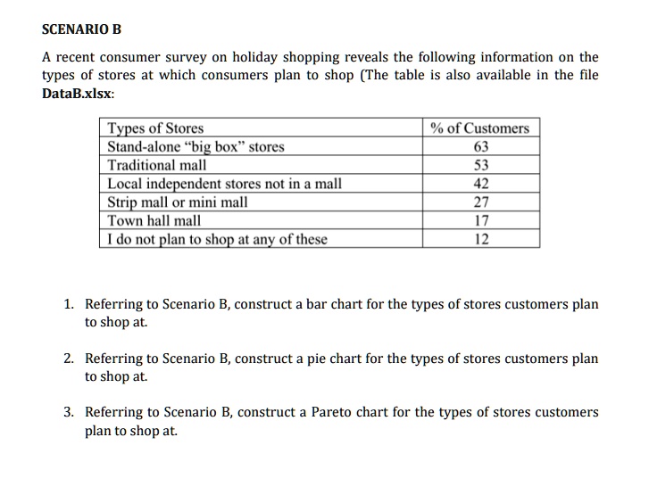 SCENARIO B
A recent consumer survey on holiday shopping reveals the following information on the types of stores at which consumers plan to shop (The table is also available in the file DataB.xlsx):

Types of Stores | % of Customers
Stand-alone "big box" stores | 63
Traditional mall | 53
Local independent stores not in a mall | 42
Strip mall or mini mall | 27
Town hall mall | 17
I do not plan to shop at any of these | 12

1. Referring to Scenario B, construct a bar chart for the types of stores customers plan to shop at.

2. Referring to Scenario B, construct a pie chart for the types of stores customers plan to shop at.

3. Referring to Scenario B, construct a Pareto chart for the types of stores customers plan to shop at.