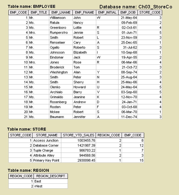 Texts: Use The Database Shown In Figure P3.1 To Answer Problems 1-6 ...