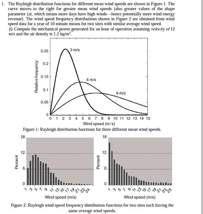 SOLVED: The Rayleigh distribution functions for different mean wind ...