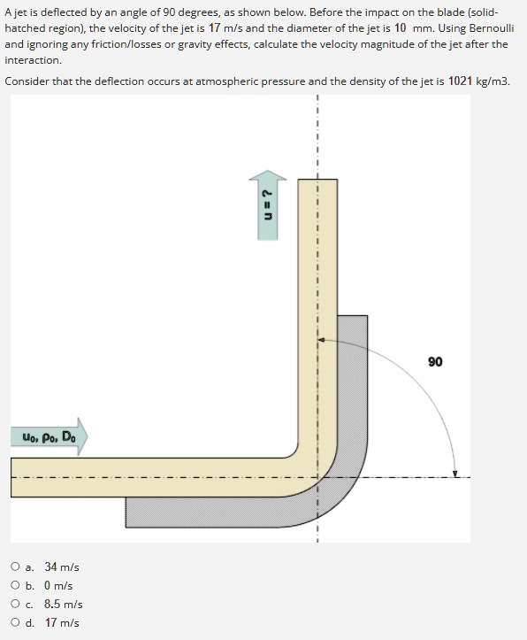 Jet Deflection 30 SOLVED: A jet is deflected by an angle of 90 degrees, as shown below ...