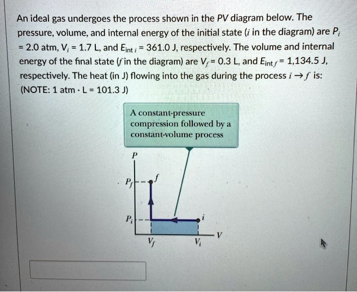 An ideal gas undergoes the process shown in the PV diagram below. The pressure, volume, and internal energy of the initial state (i in the diagram) are Pi = 2.0 atm, Vi = 1.7 L, and Eint i = 361.0 J, respectively. The volume and internal energy of the final state (f in the diagram) are Vf = 0.3 L, and Eint f = 1,134.5 J, respectively. The heat (in J) flowing into the gas during the process i ? f is:
(NOTE: 1 atm · L = 101.3 J)
A constant-pressure compression followed by a constant-volume process