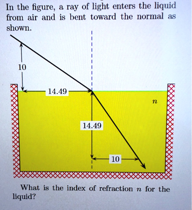 SOLVED In the figure; a ray of light enters the liquid from air and is bent toward the normal