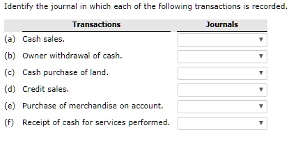 Identify the journal in which each of the following transactions is recorded.
Transactions
Journals
(a) Cash sales.
(b) Owner withdrawal of cash.
(c) Cash purchase of land.
(d) Credit sales.
(e) Purchase of merchandise on account.
(f) Receipt of cash for services performed.