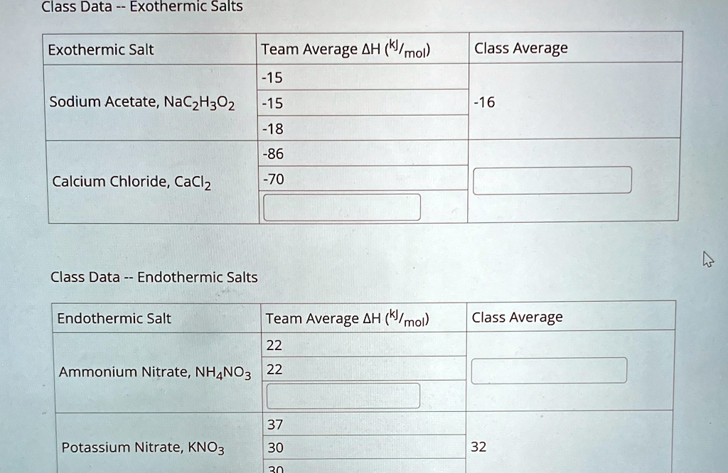 Class Data – Exothermic Salts Exothermic Salt Team Average ∆H (kJ/mol ...