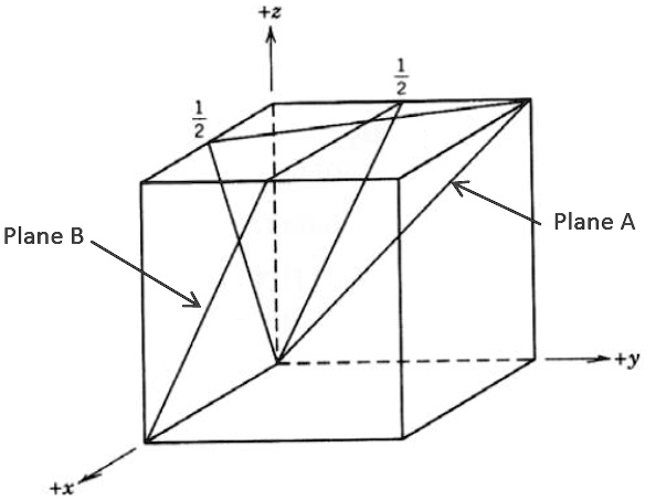 SOLVED: Determine the Miller indices for the planes A and B shown in ...