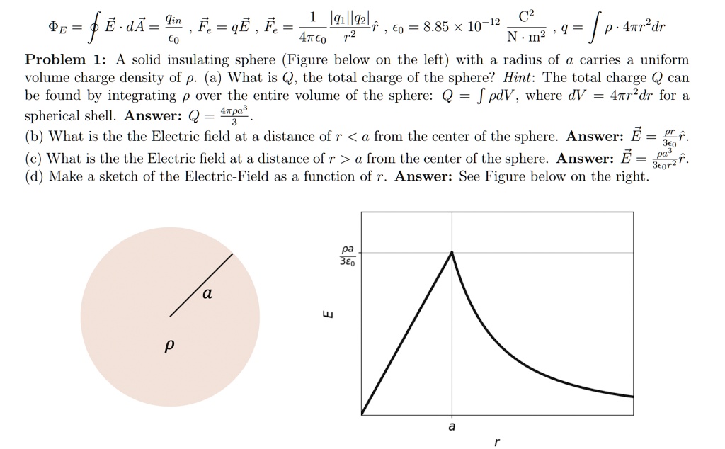 ?E = ? E ? dA = qin/?0 , Fe = qE , Fe = 1/(4??0) |q1||q2|/r^2 r? , ?0 = 8.85  × 10^-12 C^2/(N ? m^2) , q = ? ? ? 4?r^2dr
Problem 1: A solid insulating sphere (Figure below on the left) with a radius of a carries a uniform volume charge density of ?. (a) What is Q, the total charge of the sphere? Hint: The total charge Q can be found by integrating ? over the entire volume of the sphere: Q = ? ?dV , where dV = 4?r^2dr for a spherical shell. Answer: Q = (4??a^3)/3.
(b) What is the the Electric field at a distance of r < a from the center of the sphere. Answer: E? = (?r/3?0)r?.
(c) What is the the Electric field at a distance of r > a from the center of the sphere. Answer: E? = (?a^3/3?0r^2)r?.
(d) Make a sketch of the Electric-Field as a function of r. Answer: See Figure below on the right.