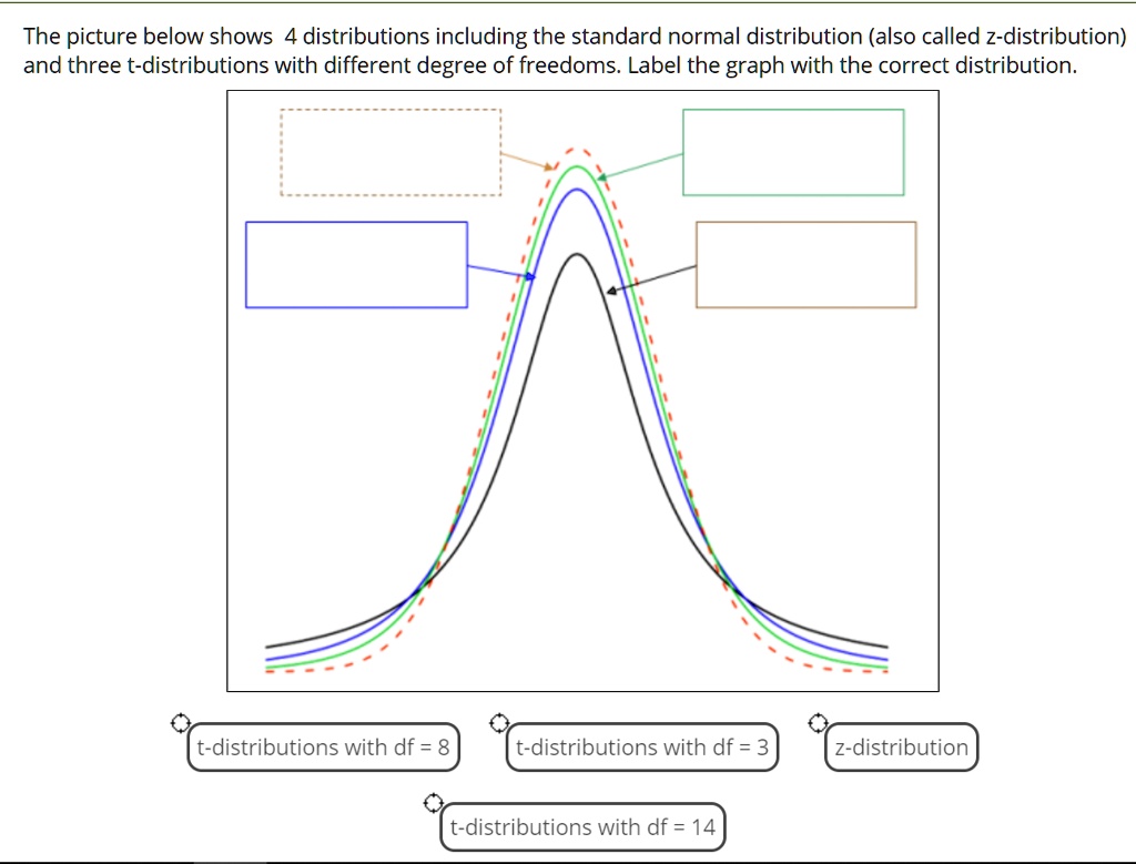 The picture below shows 4 distributions including the...