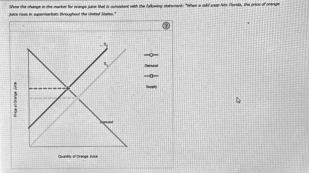 Show the change in the market for orange juice that is consistent with the following statement: "When a cold snap hits Florida, the price of orange juice rises in supermarkets throughout the United States."
S2
S1
Demand
Supply
Price of Orange Juice
Quantity of Orange Juice