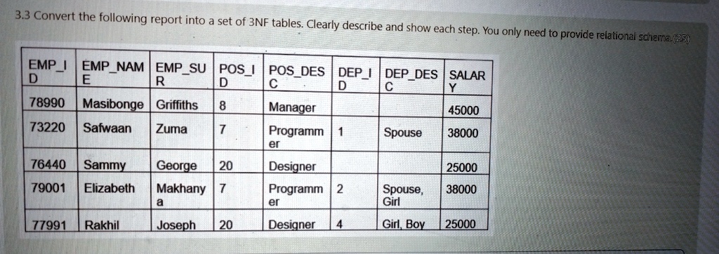 3.3 Convert the following report into a set of 3NF tables. Clearly ...