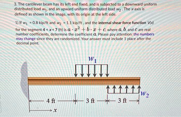 3. The cantilever beam has its left end fixed, and is subjected t0 ...