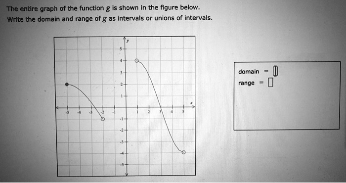 The entire graph of the function g is shown in the figure below.
Write the domain and range of g as intervals or unions of intervals.
