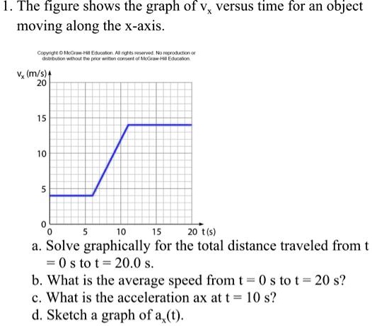 The figure shows the graph of Vx versus time for an object moving along ...