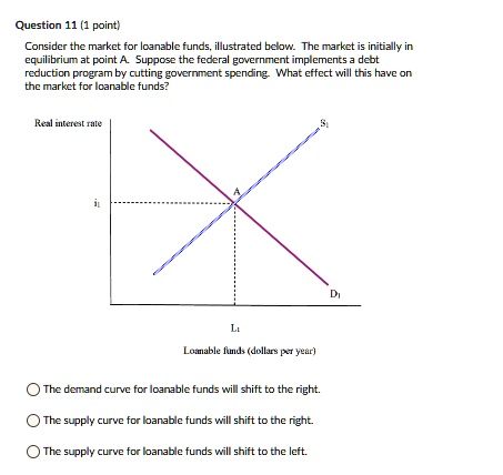 Consider the market for loanable funds, illustrated below. The market ...