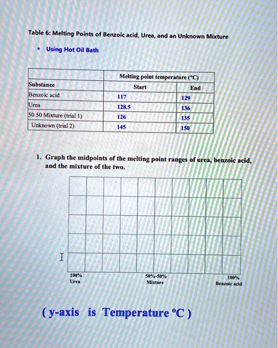 SOLVED Table 6 Melting Points of Benzoic acid Urea, and an Unknown