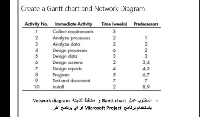 SOLVED: Make a Gantt chart and a network diagram using MS Project or ...