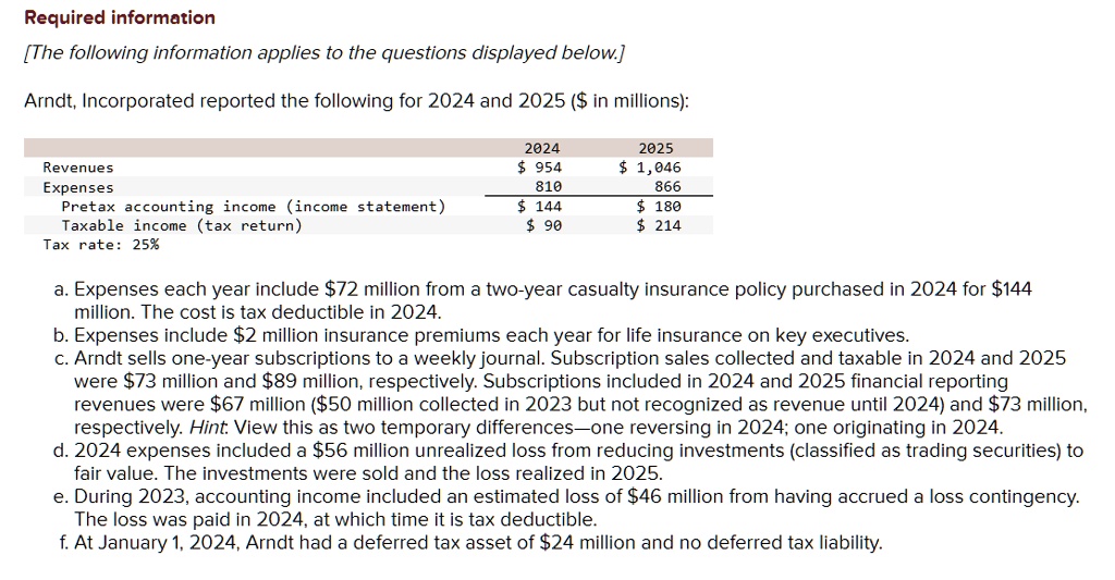 2. Prepare a schedule that reconciles the difference between pretax