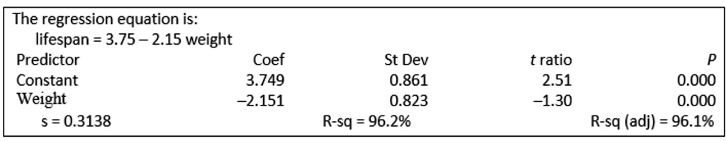 The regression equation is:
lifespan = 3.75 - 2.15 weight
Predictor	Coef	St Dev	t ratio	p
Constant	3.749	0.861	2.51	0.000
Weight	-2.151	0.823	-1.30	0.000
s = 0.3138	R-sq = 96.2%		R-sq (adj) = 96.1%