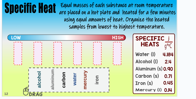 Specific Heat
Equal masses of each substance at room temperature are placed on a hot plate and heated for a few minutes using equal amounts of heat. Organize the heated samples from lowest to highest temperature.