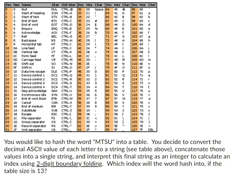 SOLVED You would like to hash the word "MTSU" into a table. You decide