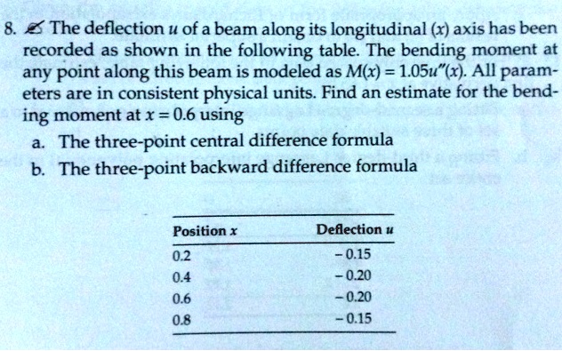 8. The deflection u of a beam along its longitudinal (x) axis has been ...