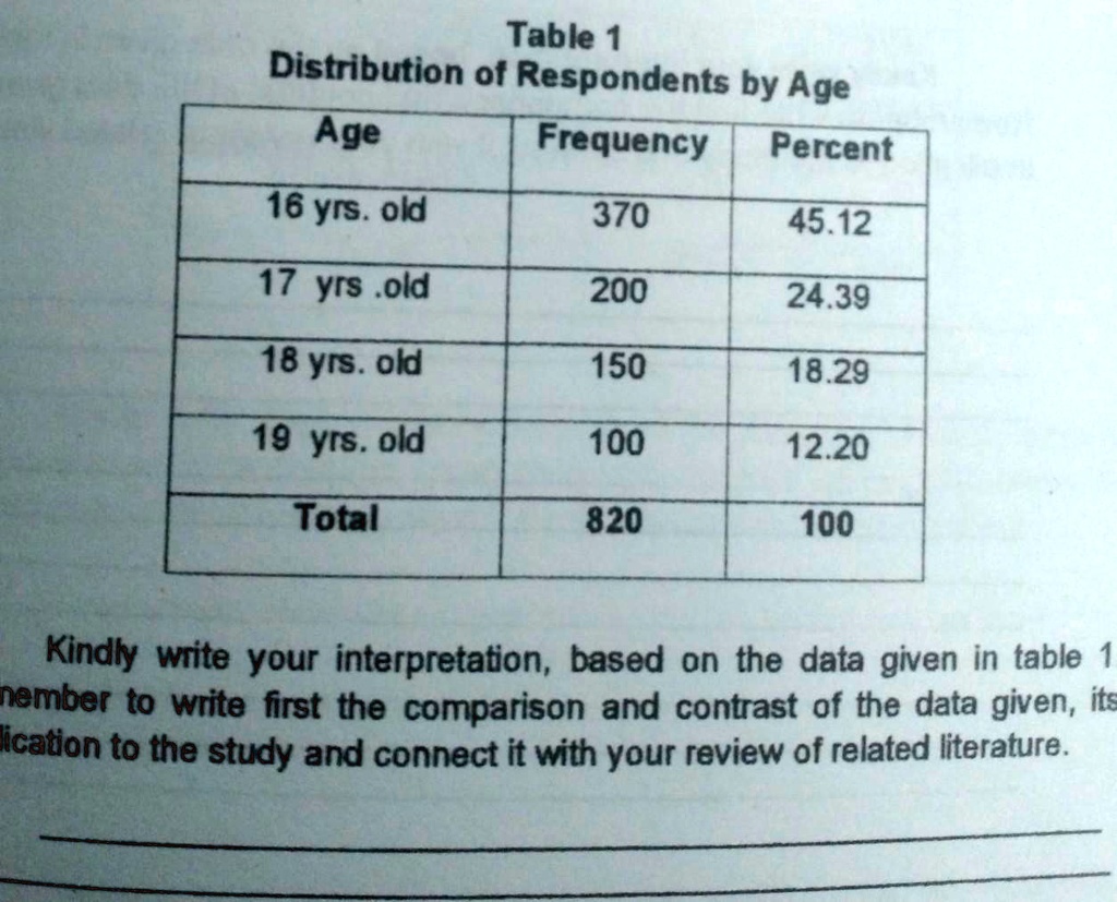 Solved Guys I Need Your Help Please Table 1 Distribution Of