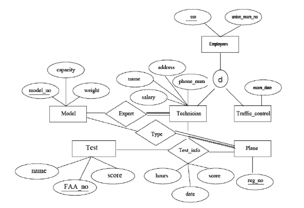 VIDEO solution: Map the following EER diagram into a relational schema ...