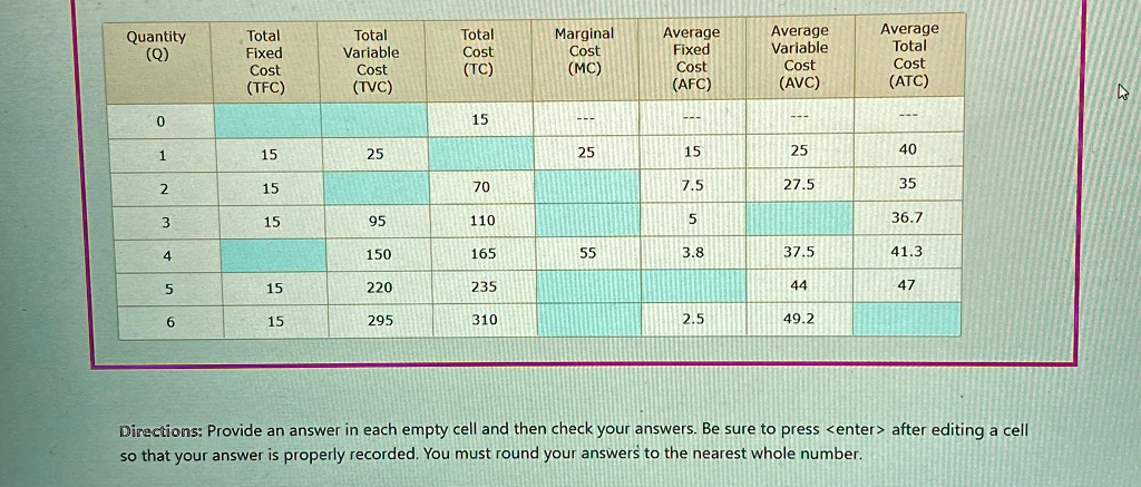Quantity
(Q)
Total
Fixed
Cost
(TFC)
Total
Variable
Cost
(TVC)
Total
Cost
(TC)
Marginal
Cost
(MC)
Average
Fixed
Cost
(AFC)
Average
Variable
Cost
(AVC)
Average
Total
Cost
(ATC)
0
15
—
—
—
1
15
25
25
15
25
40
2
15
70
7.5
27.5
35
3
15
95
110
5
36.7
4
150
165
55
3.8
37.5
41.3
5
15
220
235
44
47
6
15
295
310
2.5
49.2
Directions: Provide an answer in each empty cell and then check your answers. Be sure to press <enter> after editing a cell
so that your answer is properly recorded. You must round your answers to the nearest whole number.