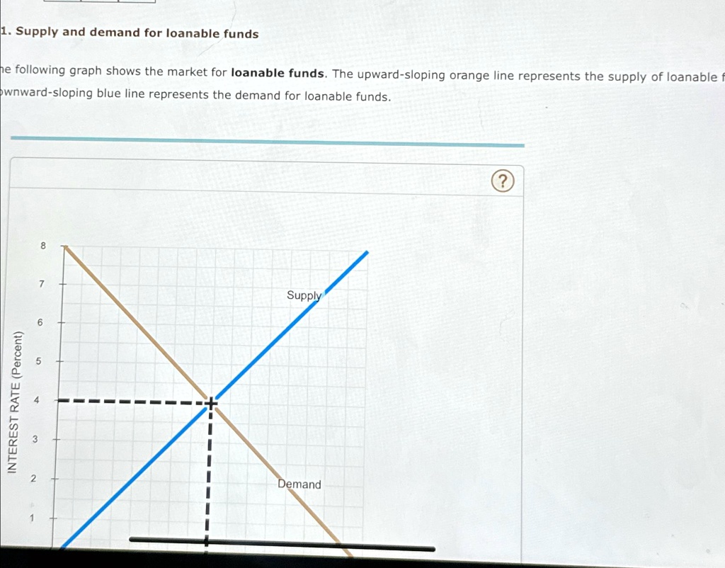 SOLVED: Supply and demand for loanable funds The following graph shows ...