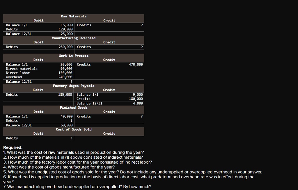 Raw Materials Debit Credit Balance 1/1 15,000 Credits Debits 120,000 ...