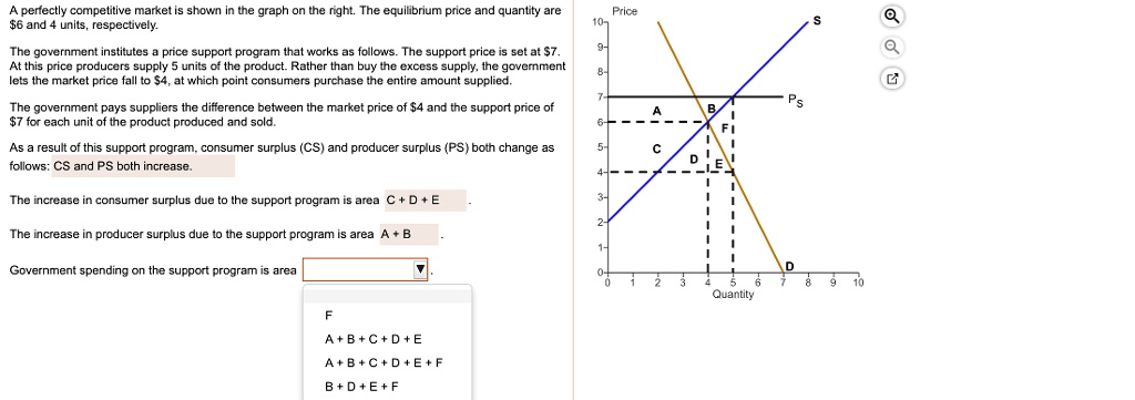 A perfectly competitive market is shown in the graph on the right. The equilibrium price and quantity are 6 and 4 units, respectively.

The government institutes a price support program that works as follows. The support price is set at7. At this price producers supply 5 units of the product. Rather than buy the excess supply, the government lets the market price fall to 4, at which point consumers purchase the entire amount supplied.

The government pays suppliers the difference between the market price of4 and the support price of 7 for each unit of the product produced and sold.

As a result of this support program, consumer surplus (CS) and producer surplus (PS) both change as follows: CS and PS both increase.

The increase in consumer surplus due to the support program is area C + D + E.

The increase in producer surplus due to the support program is area A + B.

Government spending on the support program is area