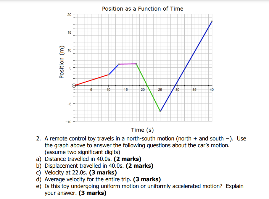 Position as a Function of Time
2. A remote control toy travels in a north-south motion (north + and south -). Use the graph above to answer the following questions about the car's motion. (assume two significant digits)
a) Distance travelled in 40.0s. (2 marks)
b) Displacement travelled in 40.0s. (2 marks)
c) Velocity at 22.0s. (3 marks)
d) Average velocity for the entire trip. (3 marks)
e) Is this toy undergoing uniform motion or uniformly accelerated motion? Explain your answer. (3 marks)