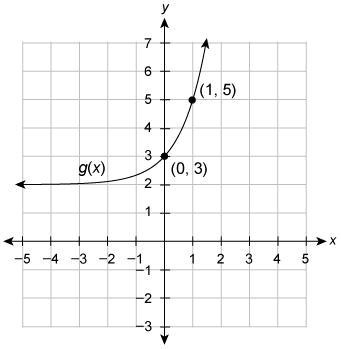 'The graph of g(x) is a transformation of the graph of f(x)=3x . Enter ...