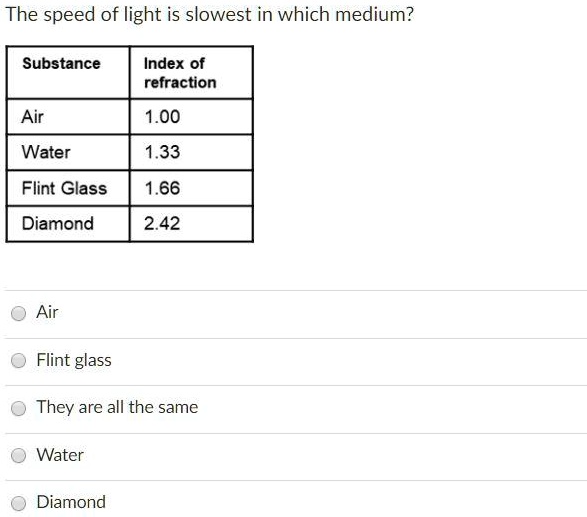 Pigment Uretfærdighed Ingeniører SOLVED: The speed of light is slowest in which medium? Substance Index of  refraction Air 1.00 Water 1.33 Flint Glass Diamond 66 2.42 Air Flint glass  They are all the same Water Diamond